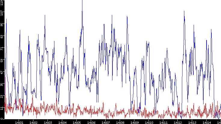 Nb. of Packets vs. Time