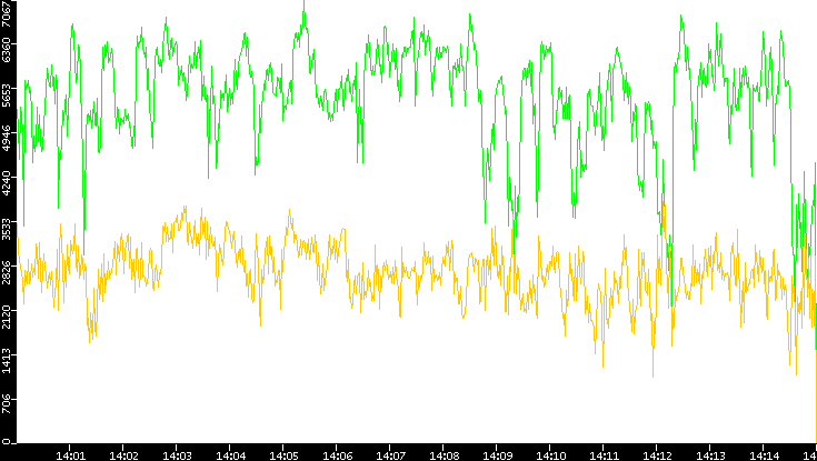 Entropy of Port vs. Time