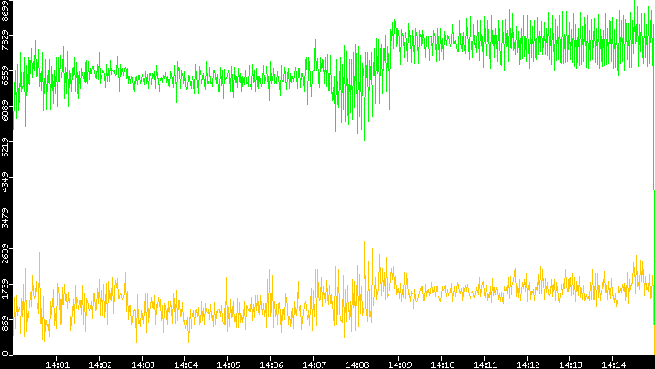Entropy of Port vs. Time