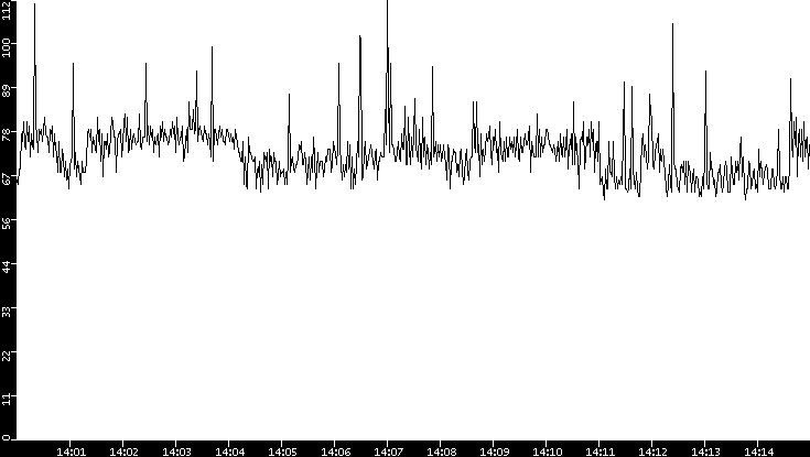 Average Packet Size vs. Time