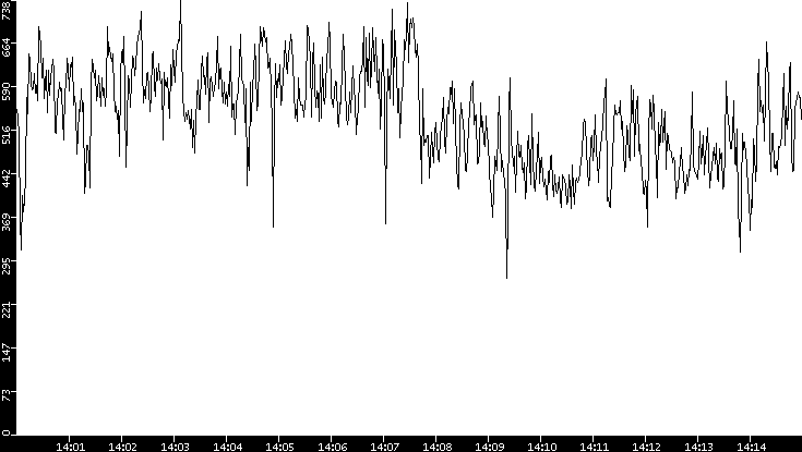 Average Packet Size vs. Time
