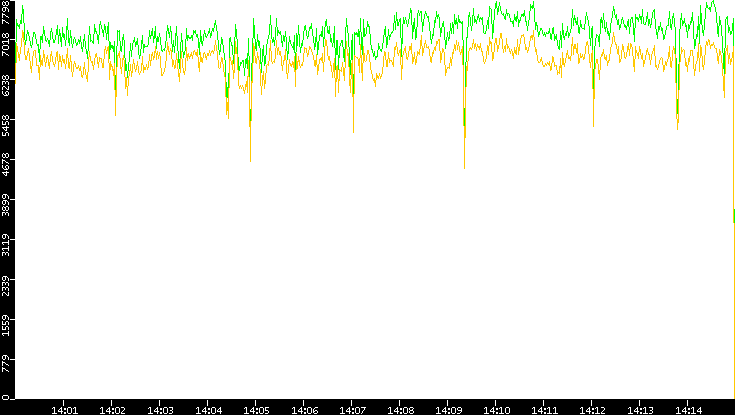 Entropy of Port vs. Time