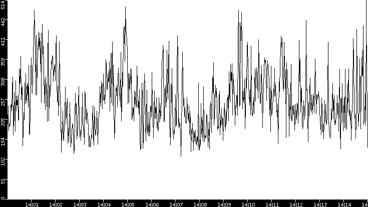 Average Packet Size vs. Time