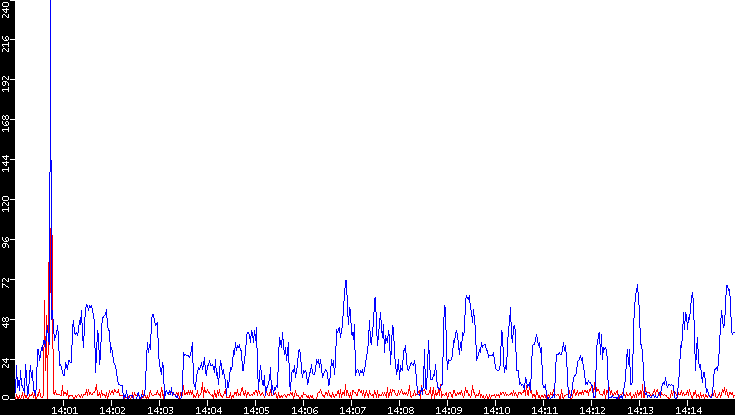 Nb. of Packets vs. Time