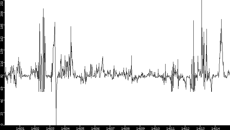 Average Packet Size vs. Time