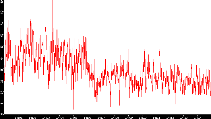 Nb. of Packets vs. Time