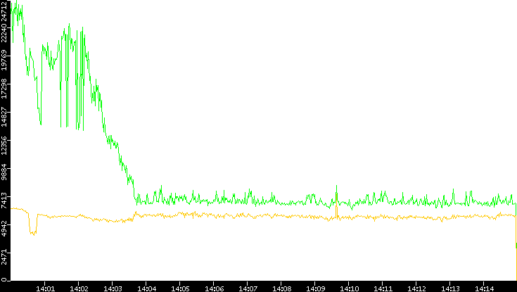 Entropy of Port vs. Time