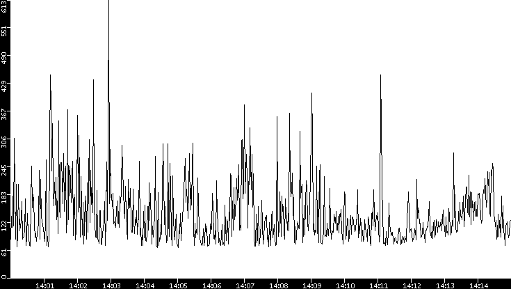 Average Packet Size vs. Time