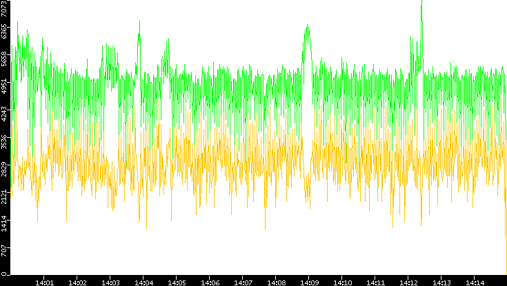 Entropy of Port vs. Time