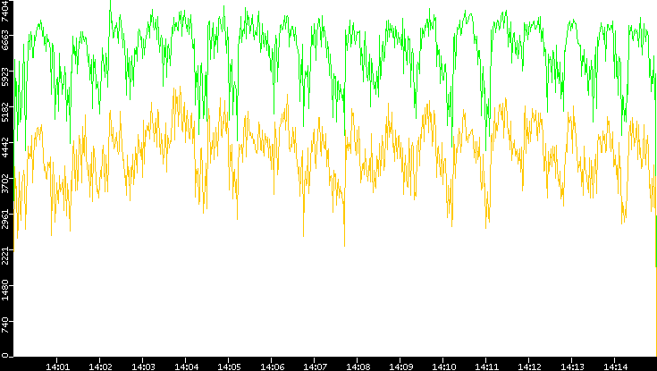 Entropy of Port vs. Time