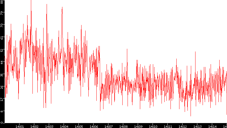 Nb. of Packets vs. Time