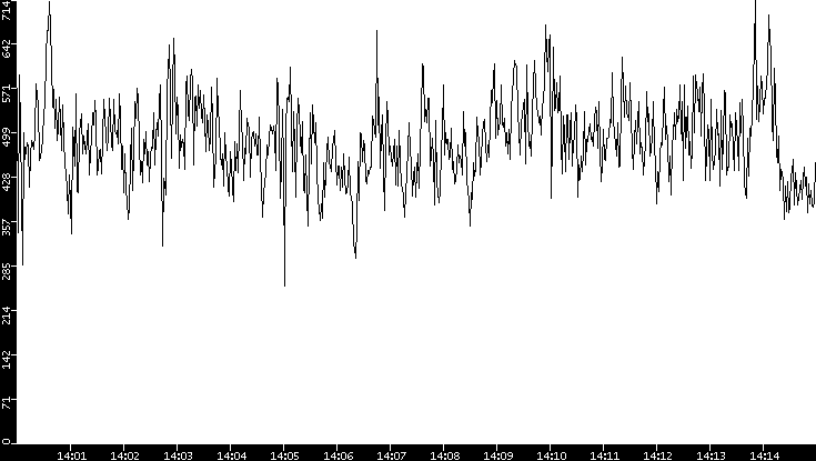 Average Packet Size vs. Time