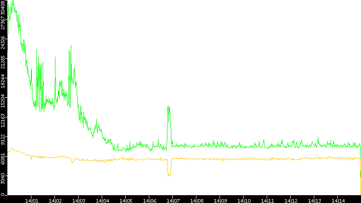 Entropy of Port vs. Time