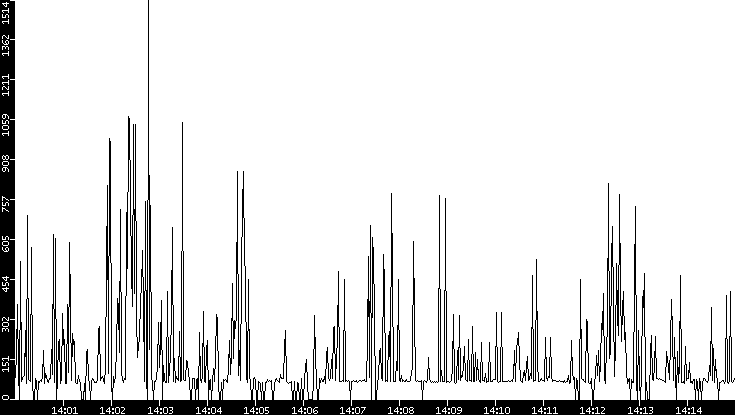 Average Packet Size vs. Time