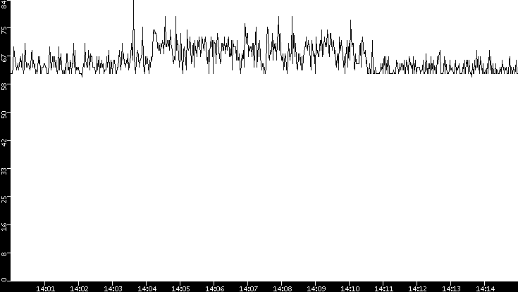 Average Packet Size vs. Time