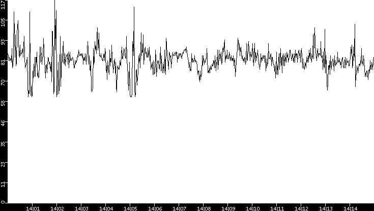 Average Packet Size vs. Time