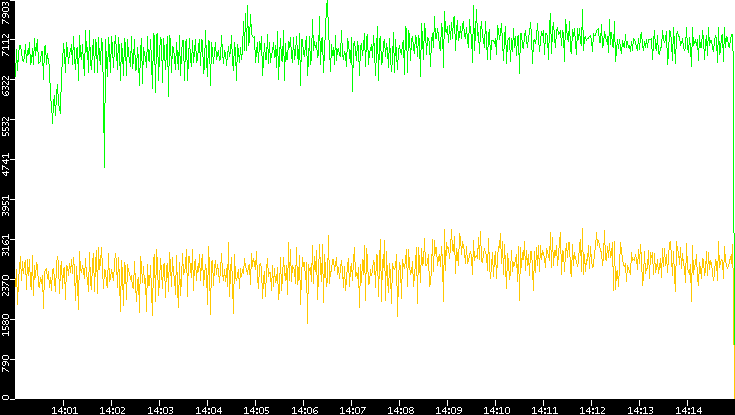 Entropy of Port vs. Time