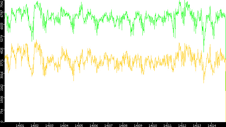 Entropy of Port vs. Time