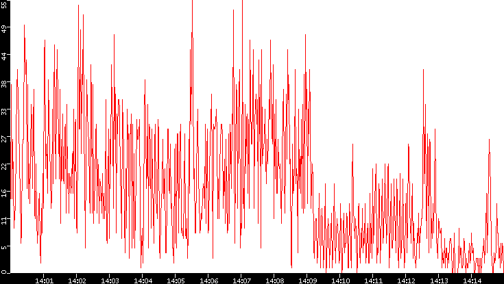 Nb. of Packets vs. Time