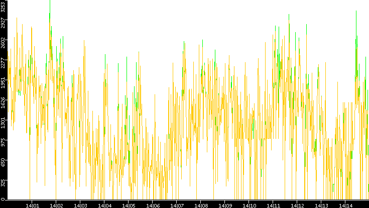 Entropy of Port vs. Time