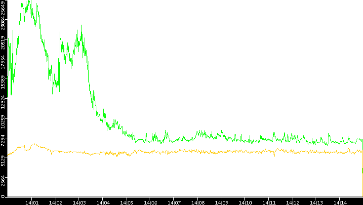 Entropy of Port vs. Time