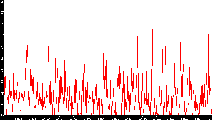 Nb. of Packets vs. Time