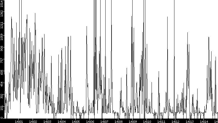 Average Packet Size vs. Time