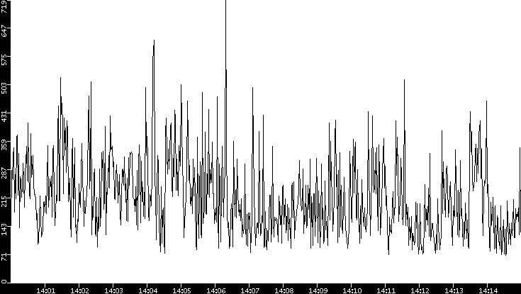 Average Packet Size vs. Time