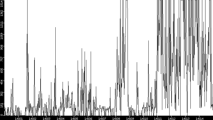 Average Packet Size vs. Time