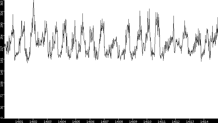 Average Packet Size vs. Time