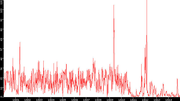 Nb. of Packets vs. Time