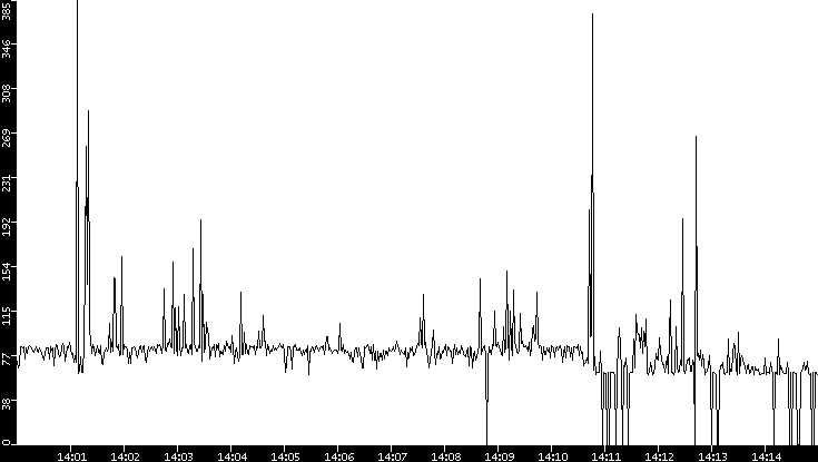 Average Packet Size vs. Time
