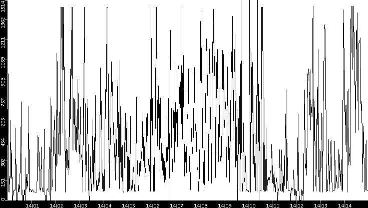 Average Packet Size vs. Time