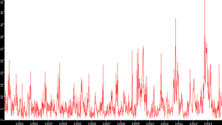Nb. of Packets vs. Time