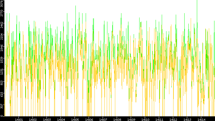 Entropy of Port vs. Time
