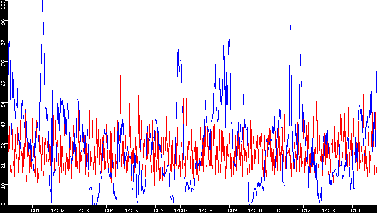 Nb. of Packets vs. Time
