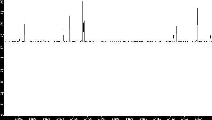 Average Packet Size vs. Time
