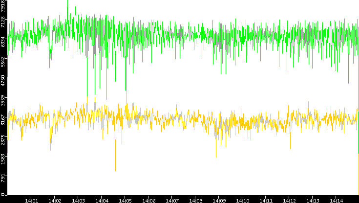Entropy of Port vs. Time