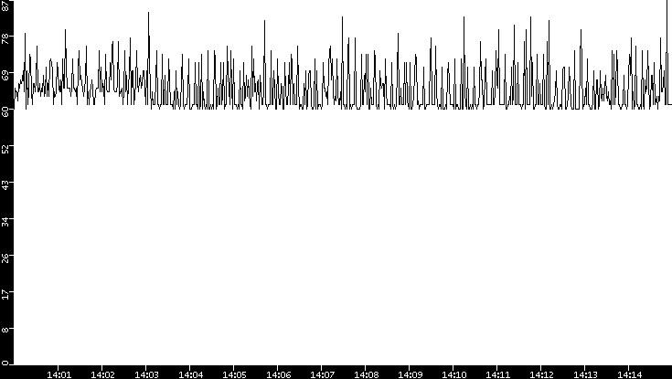 Average Packet Size vs. Time