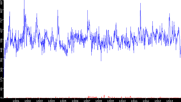 Nb. of Packets vs. Time