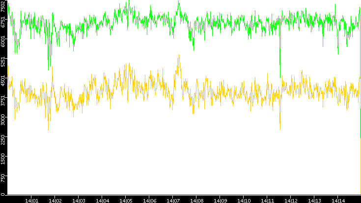 Entropy of Port vs. Time