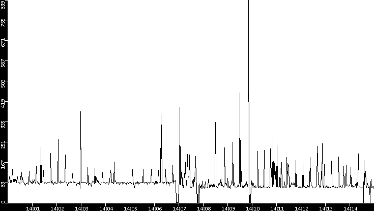 Average Packet Size vs. Time