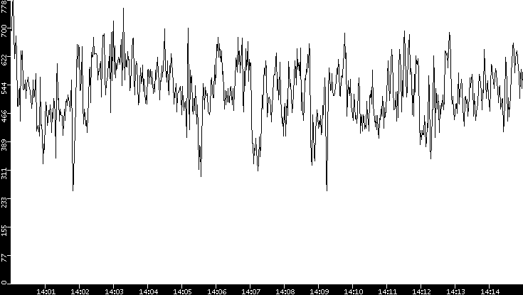 Average Packet Size vs. Time