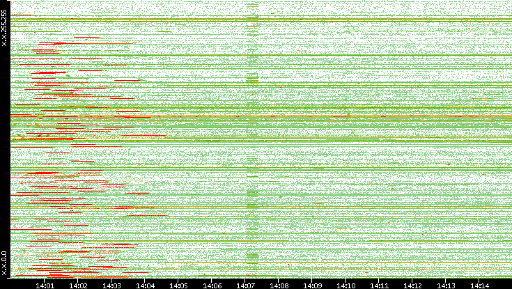 Src. IP vs. Time