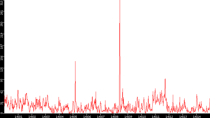 Nb. of Packets vs. Time