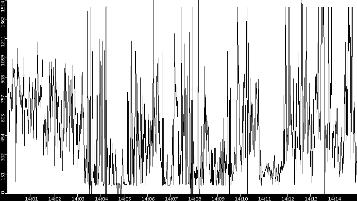 Average Packet Size vs. Time