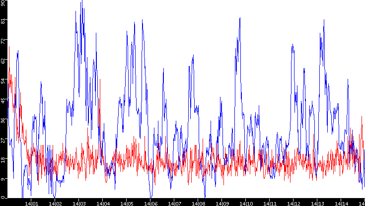 Nb. of Packets vs. Time