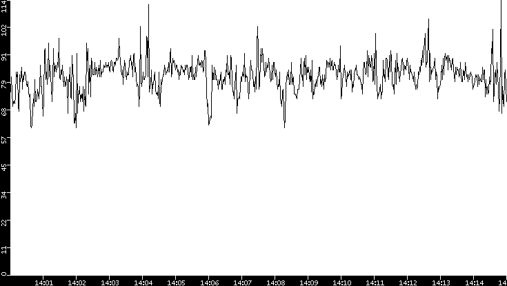 Average Packet Size vs. Time