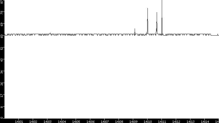 Average Packet Size vs. Time