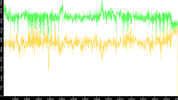 Entropy of Port vs. Time